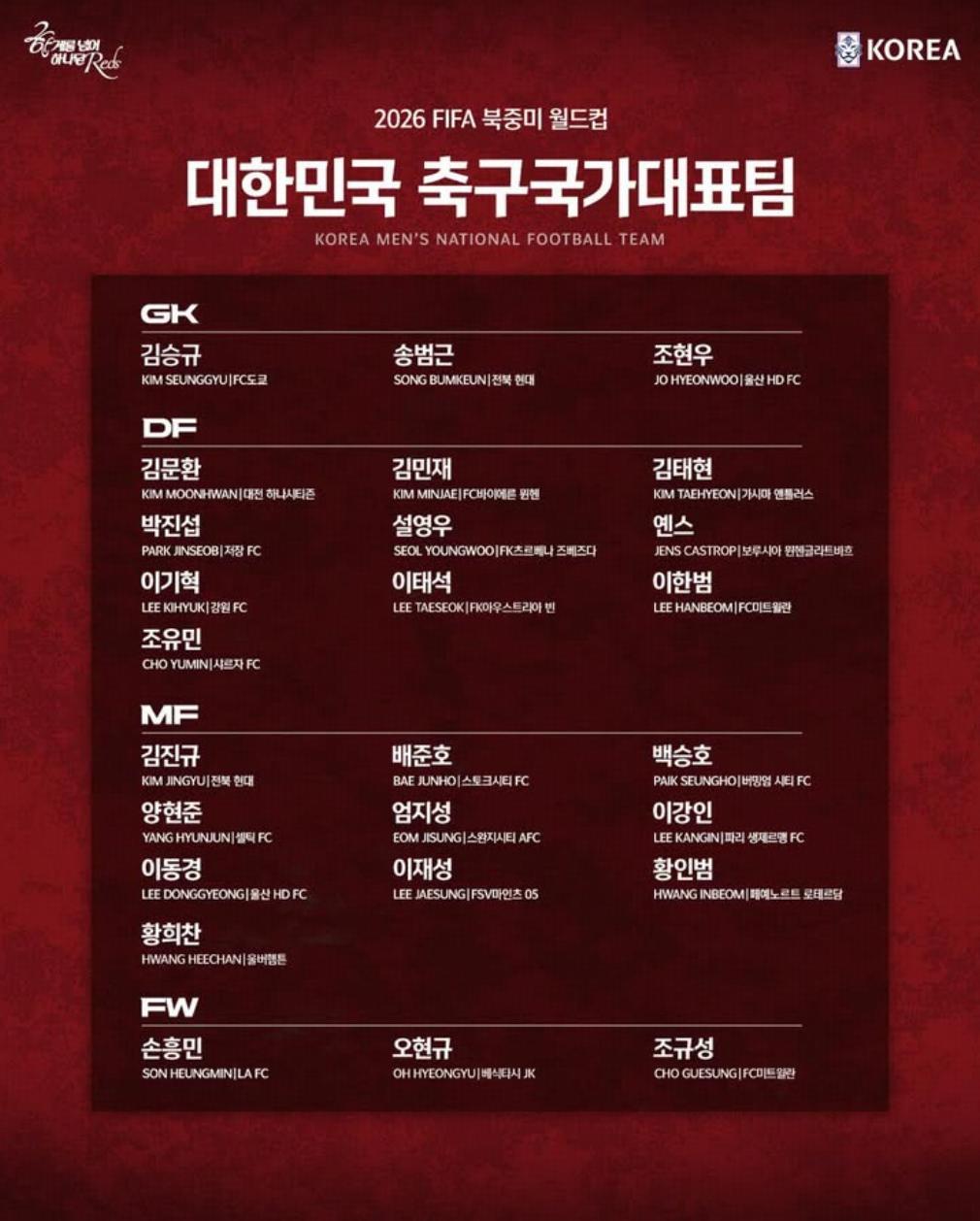 49图库-韩国队世界杯名单：孙兴慜领衔，李刚仁、金玟哉在列，中超外援朴镇燮入选